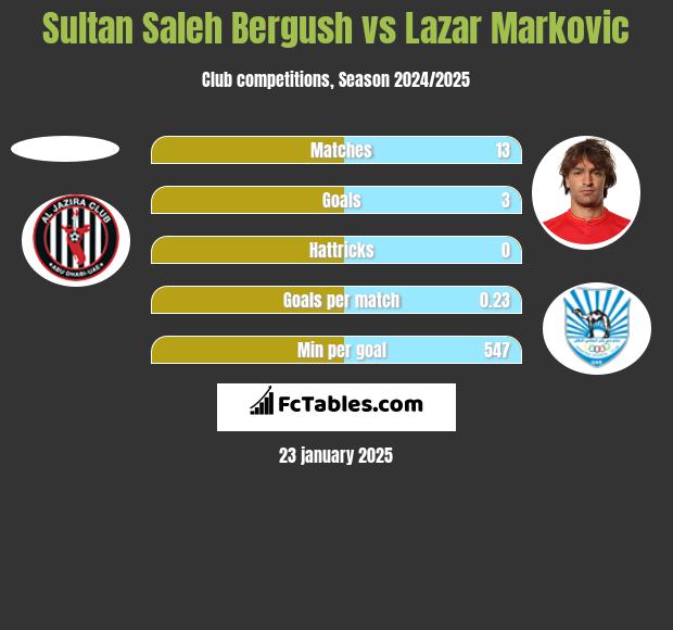 Sultan Saleh Bergush vs Lazar Marković h2h player stats