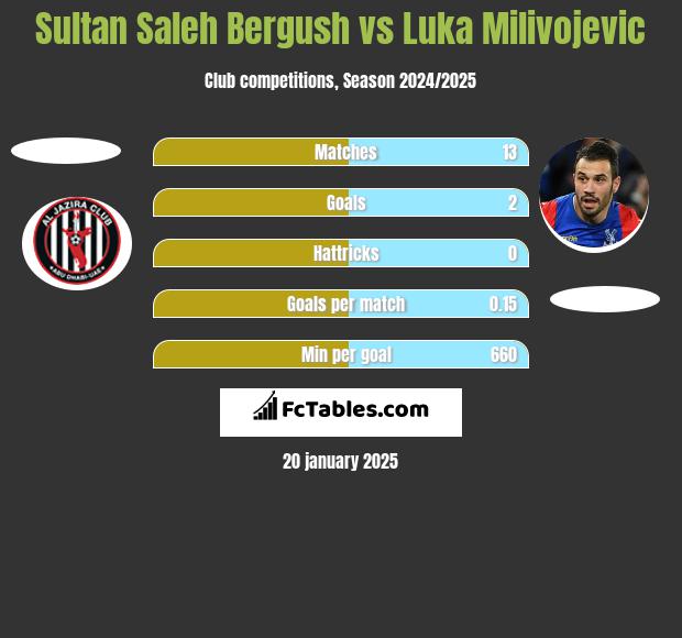 Sultan Saleh Bergush vs Luka Milivojević h2h player stats