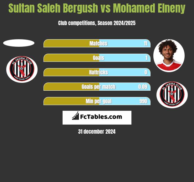 Sultan Saleh Bergush vs Mohamed Elneny h2h player stats