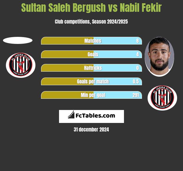 Sultan Saleh Bergush vs Nabil Fekir h2h player stats