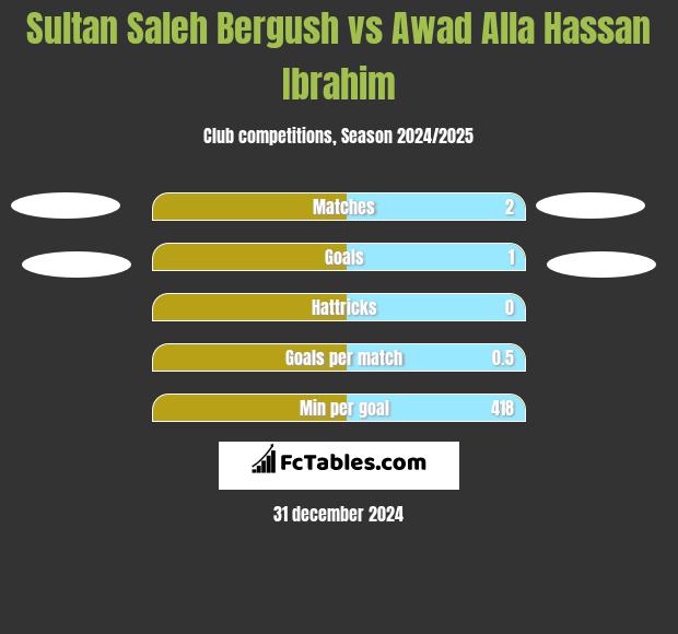 Sultan Saleh Bergush vs Awad Alla Hassan Ibrahim h2h player stats