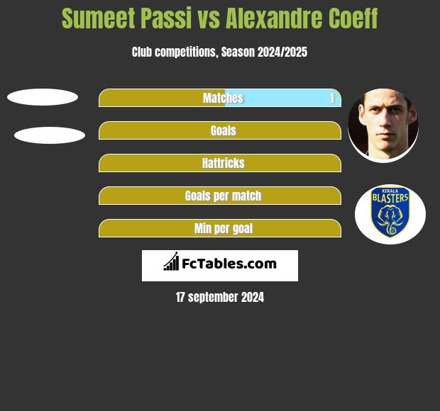 Sumeet Passi vs Alexandre Coeff h2h player stats