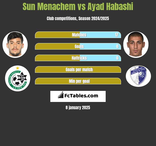 Sun Menachem vs Ayad Habashi h2h player stats