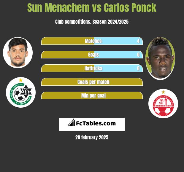 Sun Menachem vs Carlos Ponck h2h player stats