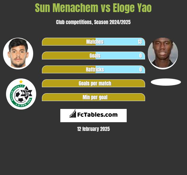 Sun Menachem vs Eloge Yao h2h player stats