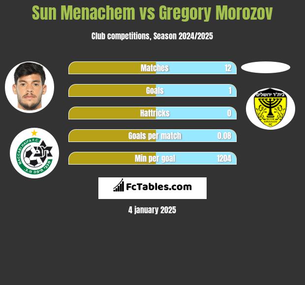 Sun Menachem vs Gregory Morozov h2h player stats