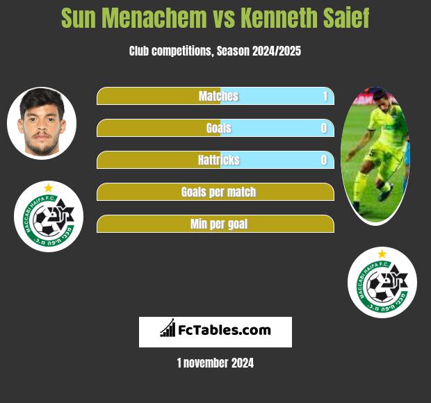 Sun Menachem vs Kenneth Saief h2h player stats