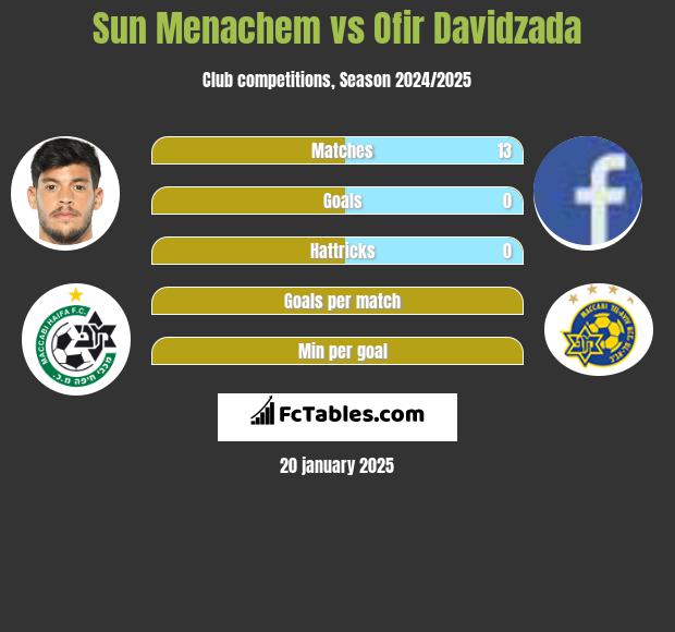 Sun Menachem vs Ofir Davidzada h2h player stats