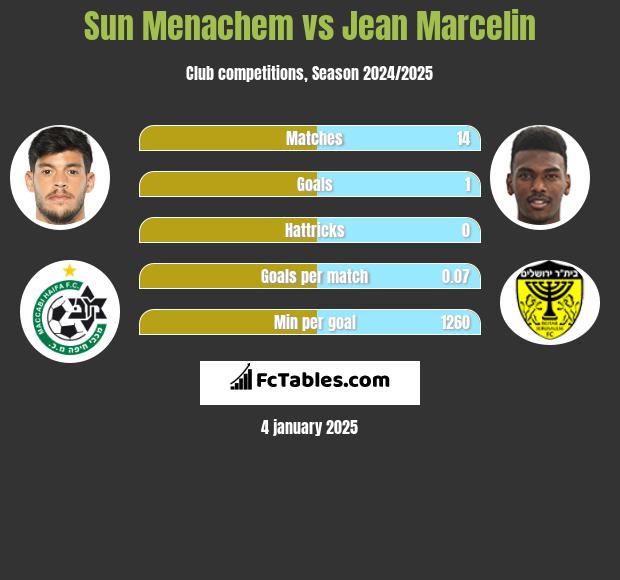 Sun Menachem vs Jean Marcelin h2h player stats