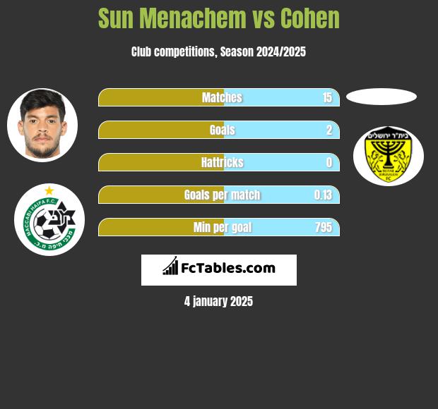 Sun Menachem vs Cohen h2h player stats