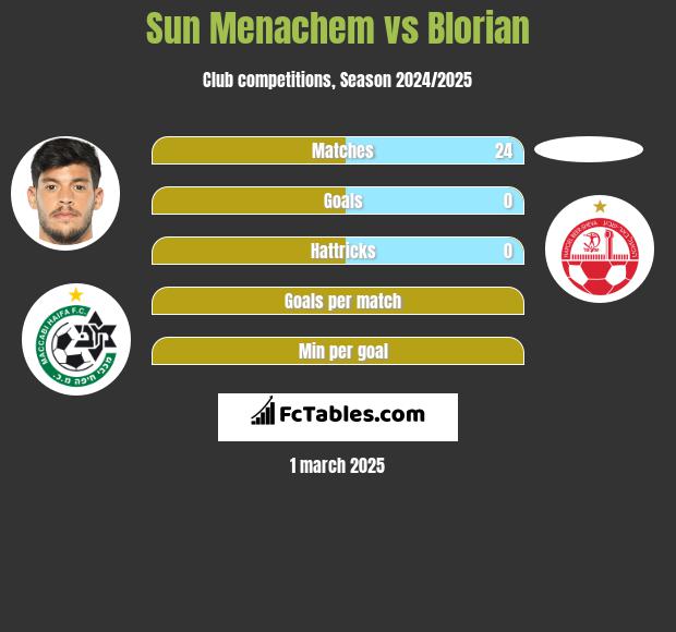 Sun Menachem vs Blorian h2h player stats