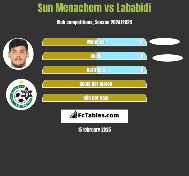 Sun Menachem vs Lababidi h2h player stats