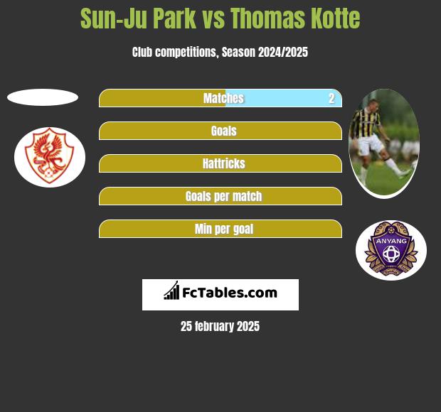 Sun-Ju Park vs Thomas Kotte h2h player stats