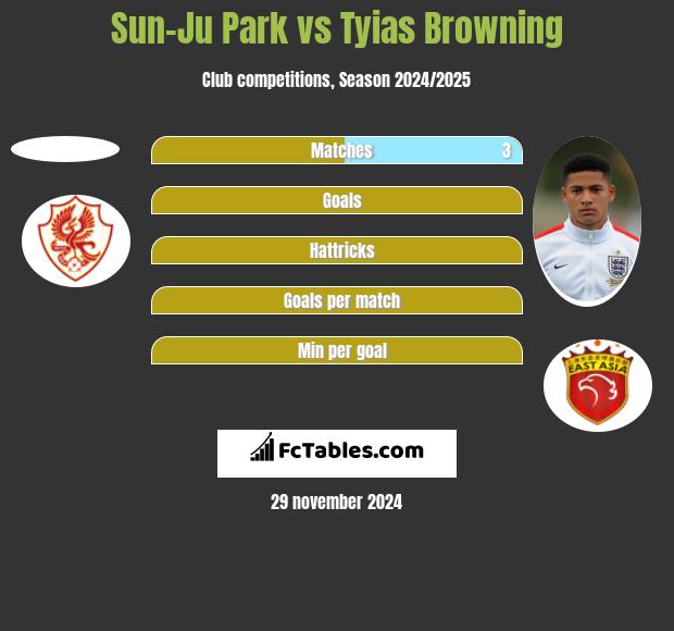 Sun-Ju Park vs Tyias Browning h2h player stats