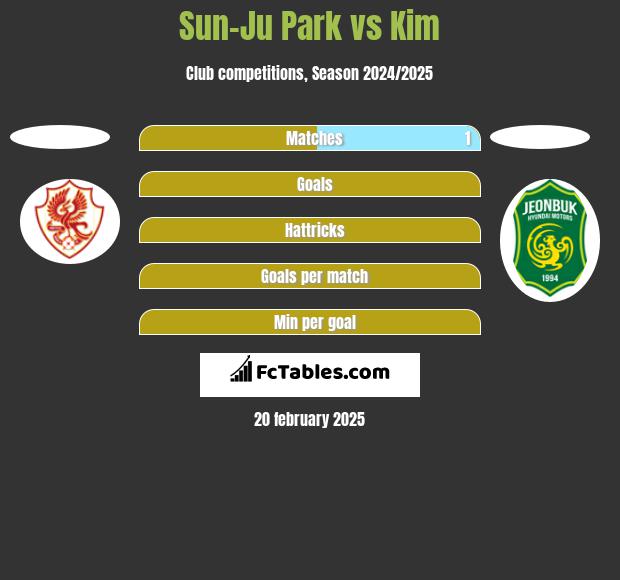 Sun-Ju Park vs Kim h2h player stats