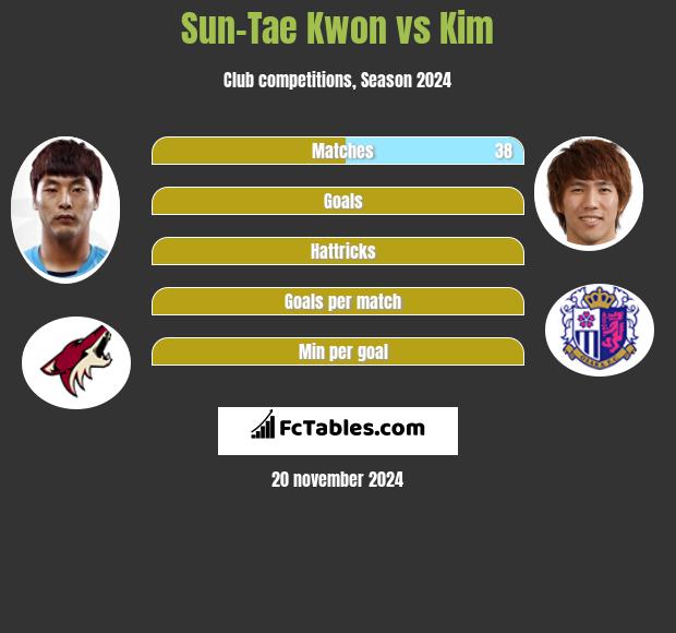 Sun-Tae Kwon vs Kim h2h player stats