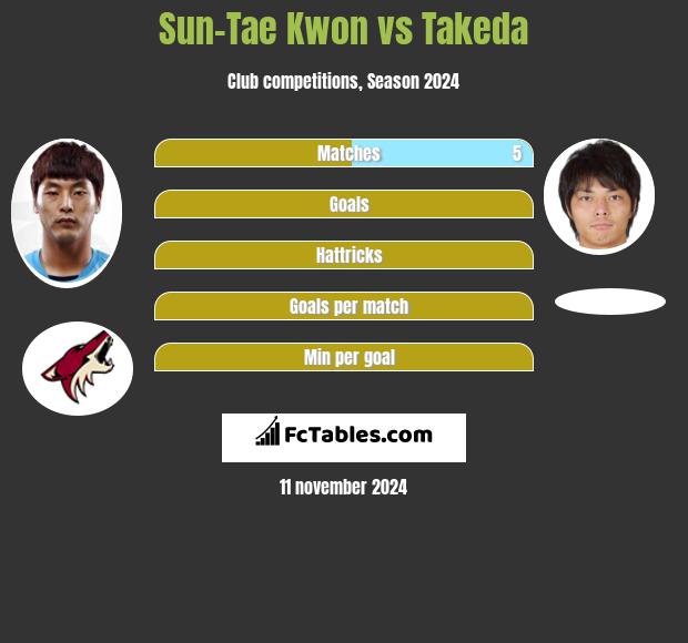 Sun-Tae Kwon vs Takeda h2h player stats