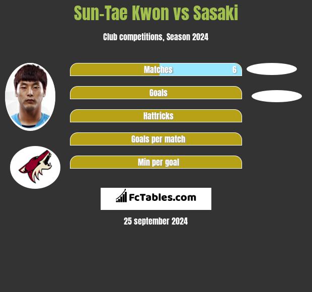 Sun-Tae Kwon vs Sasaki h2h player stats