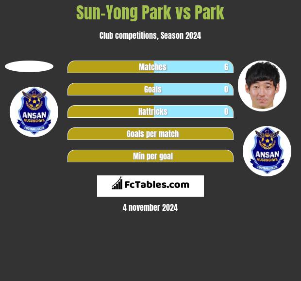 Sun-Yong Park vs Park h2h player stats