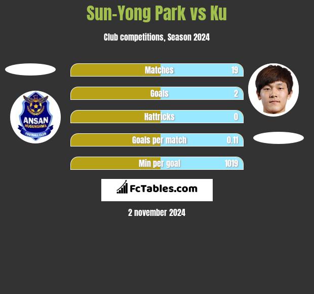 Sun-Yong Park vs Ku h2h player stats