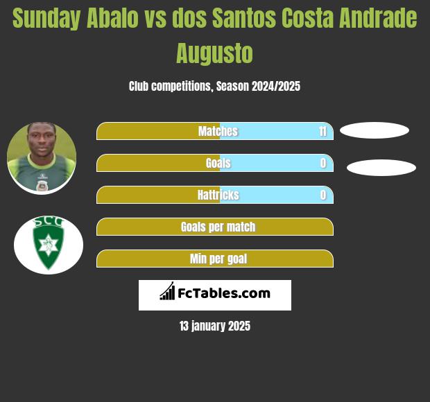 Sunday Abalo vs dos Santos Costa Andrade Augusto h2h player stats