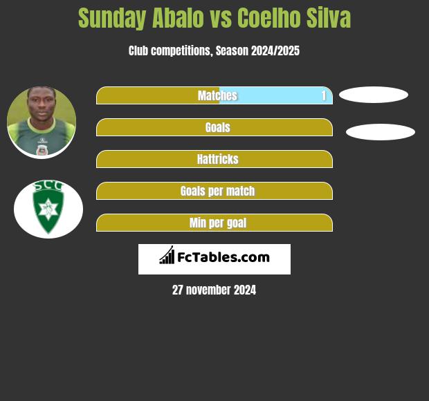 Sunday Abalo vs Coelho Silva h2h player stats