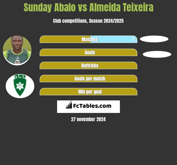 Sunday Abalo vs Almeida Teixeira h2h player stats