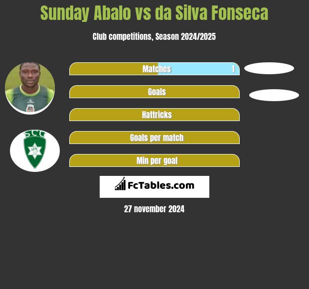 Sunday Abalo vs da Silva Fonseca h2h player stats