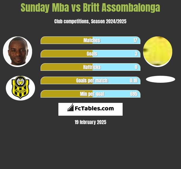 Sunday Mba vs Britt Assombalonga h2h player stats