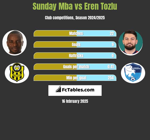 Sunday Mba vs Eren Tozlu h2h player stats