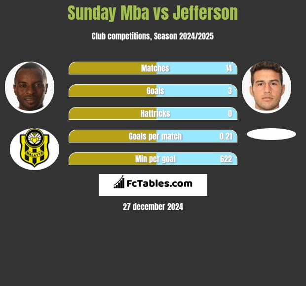 Sunday Mba vs Jefferson h2h player stats