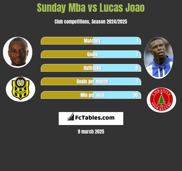 Sunday Mba vs Lucas Joao h2h player stats