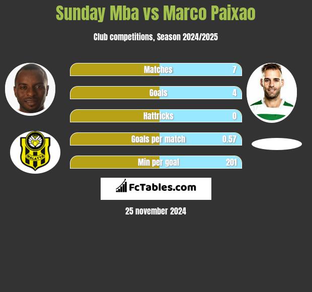 Sunday Mba vs Marco Paixao h2h player stats