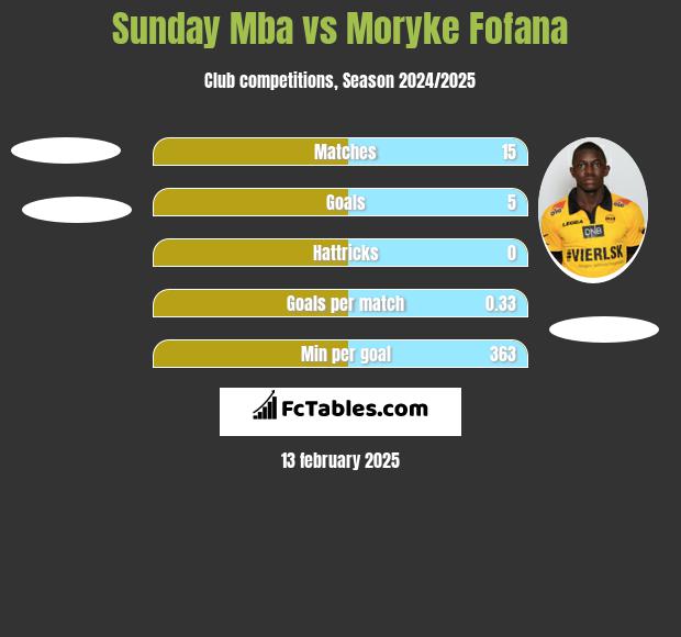 Sunday Mba vs Moryke Fofana h2h player stats