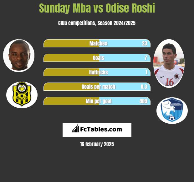 Sunday Mba vs Odise Roshi h2h player stats