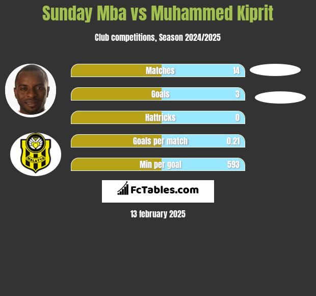 Sunday Mba vs Muhammed Kiprit h2h player stats