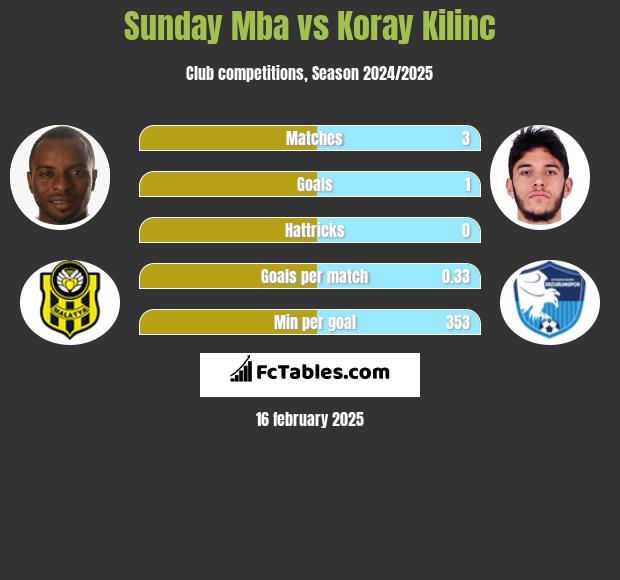 Sunday Mba vs Koray Kilinc h2h player stats