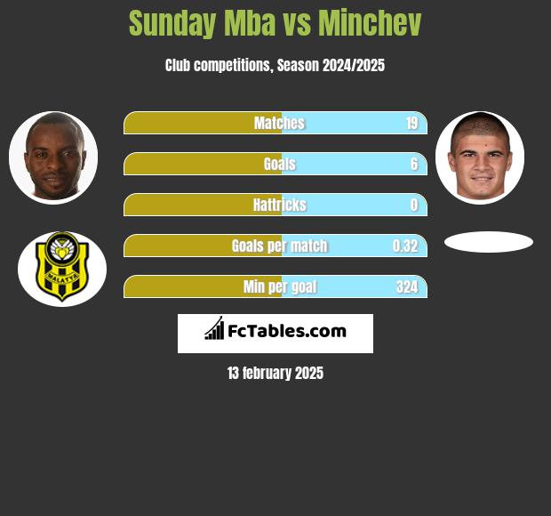 Sunday Mba vs Minchev h2h player stats