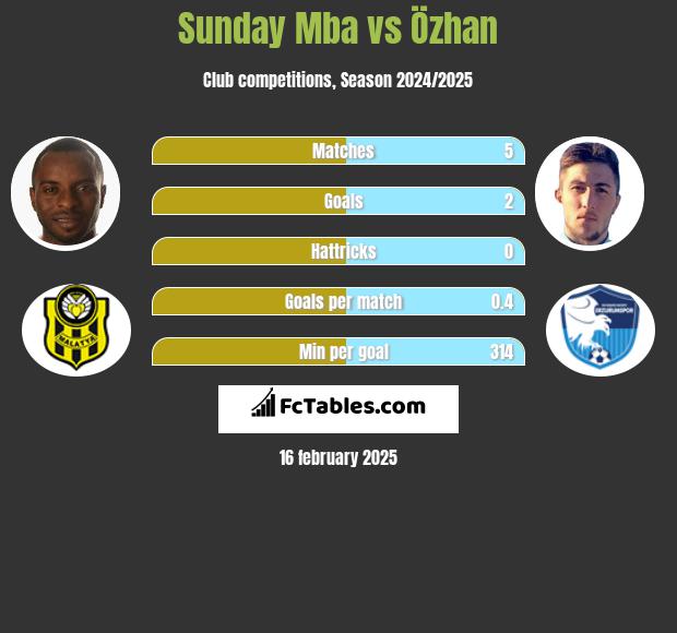 Sunday Mba vs Özhan h2h player stats