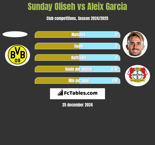 Sunday Oliseh vs Aleix Garcia h2h player stats