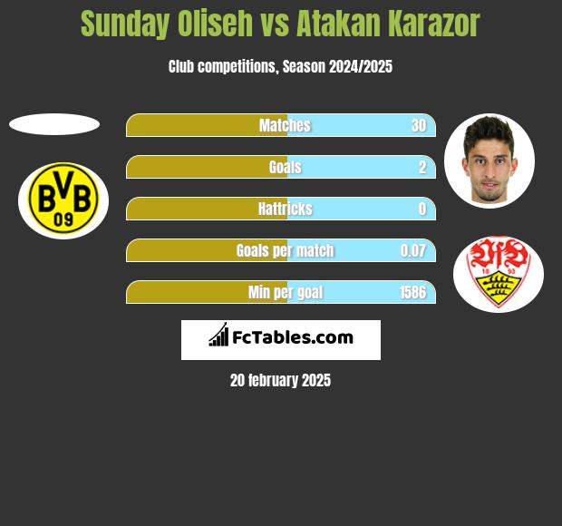 Sunday Oliseh vs Atakan Karazor h2h player stats