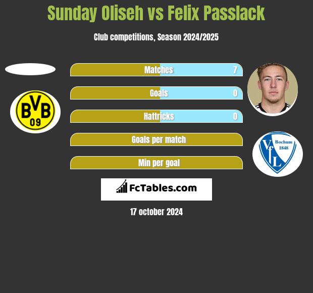 Sunday Oliseh vs Felix Passlack h2h player stats