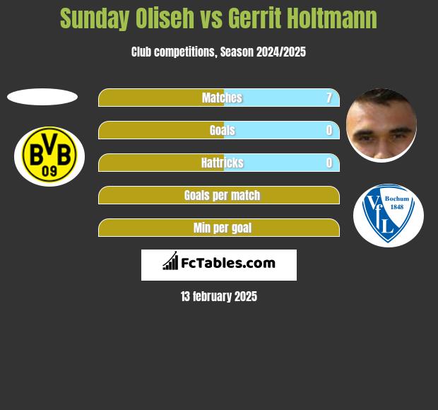 Sunday Oliseh vs Gerrit Holtmann h2h player stats