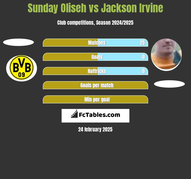 Sunday Oliseh vs Jackson Irvine h2h player stats