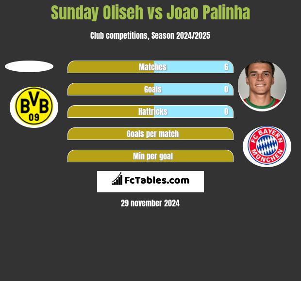 Sunday Oliseh vs Joao Palinha h2h player stats