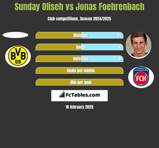 Sunday Oliseh vs Jonas Foehrenbach h2h player stats