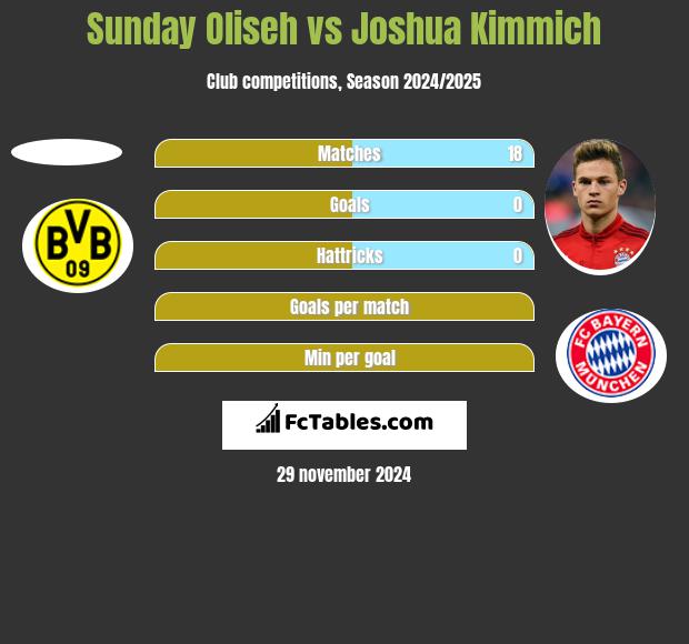 Sunday Oliseh vs Joshua Kimmich h2h player stats