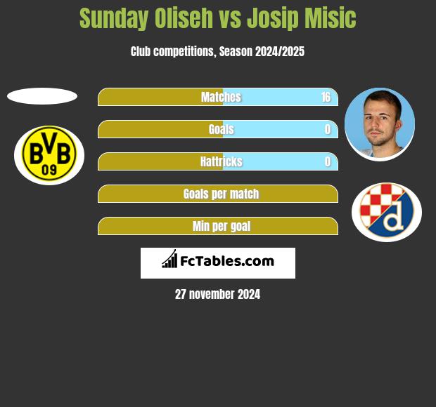 Sunday Oliseh vs Josip Misic h2h player stats