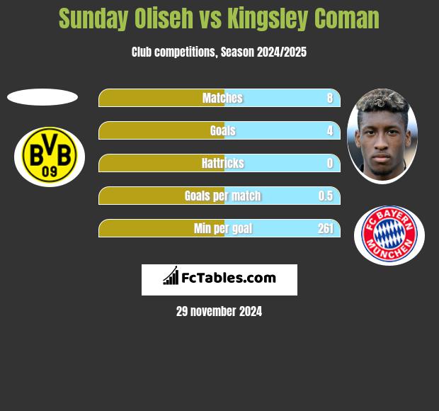 Sunday Oliseh vs Kingsley Coman h2h player stats