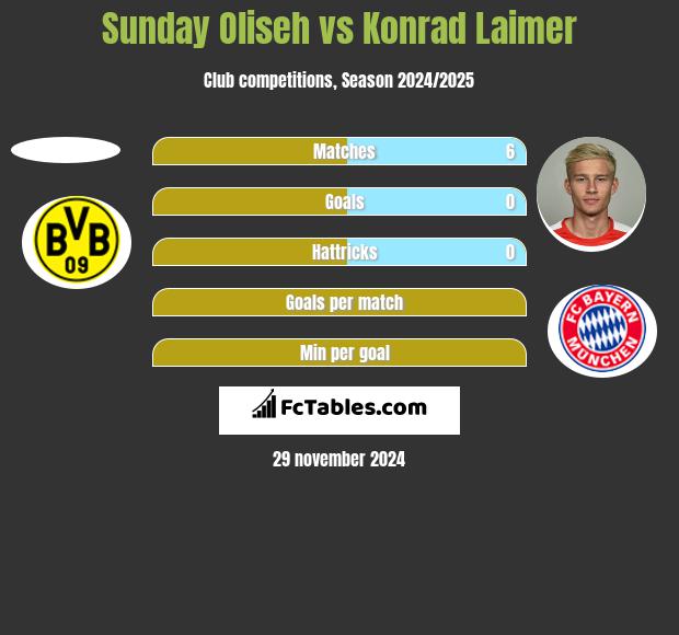 Sunday Oliseh vs Konrad Laimer h2h player stats